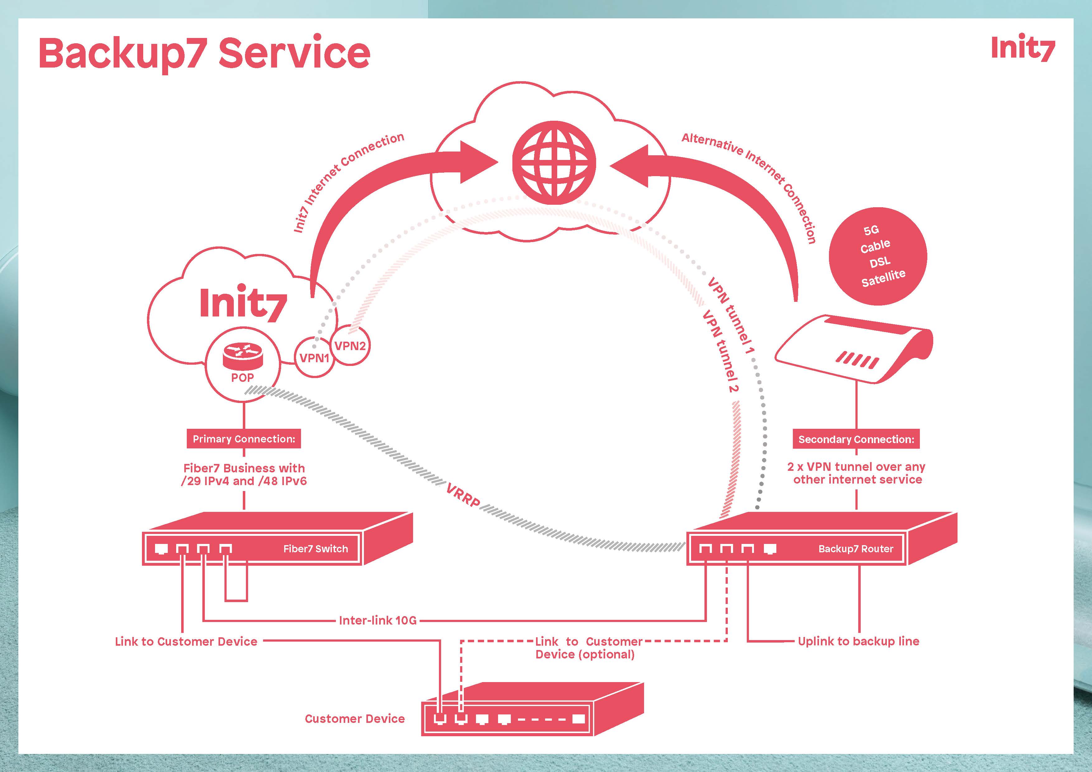 Backup7 Overview