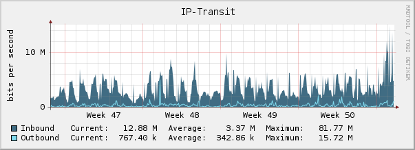 ip-transit_rrd